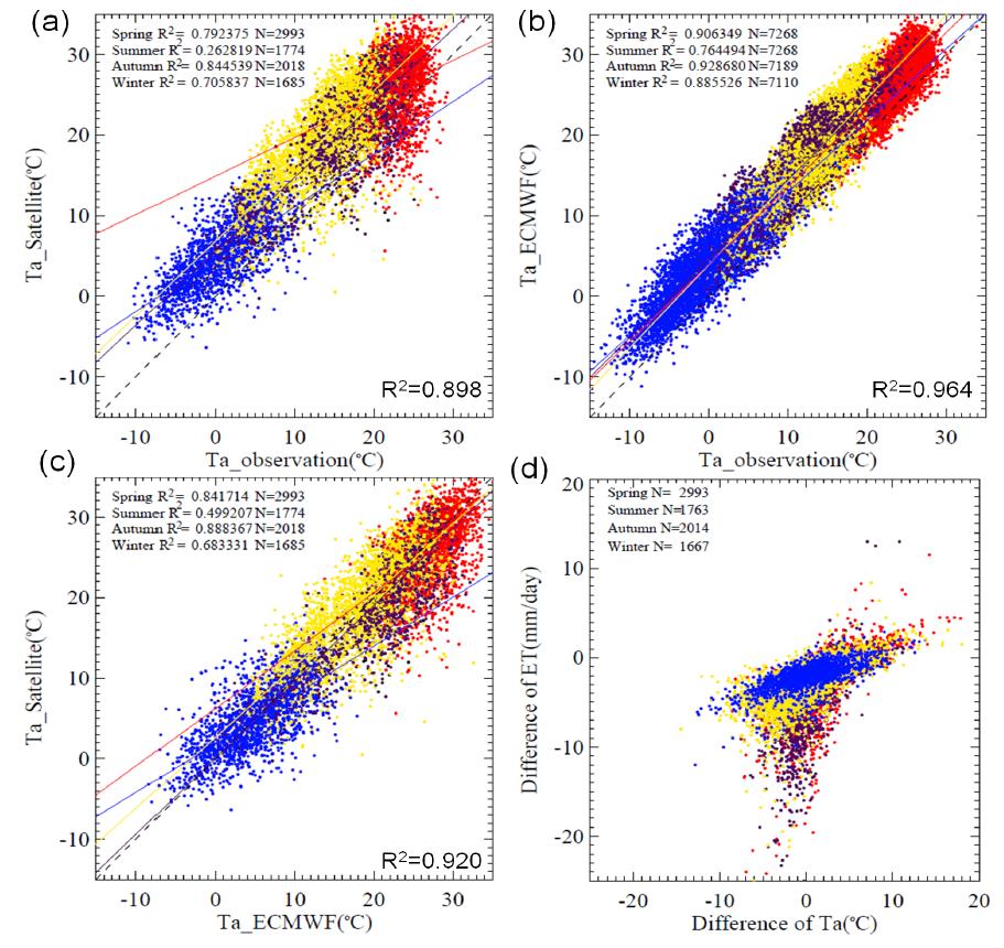 2009년 한반도 지역의 (a)위성 대기온도와 지상관측 일 최고기온, (b)지상관측 일 최고기온과 ECMWF 기온(06UTC), (c)위성 대기온도와 ECMWF 기온의 산포도, (d)위성 대기온도와 ECMWF 기온의 차이와 각 온도를 입력하여 산출한 증발산량의 차이를 비교한 산포도