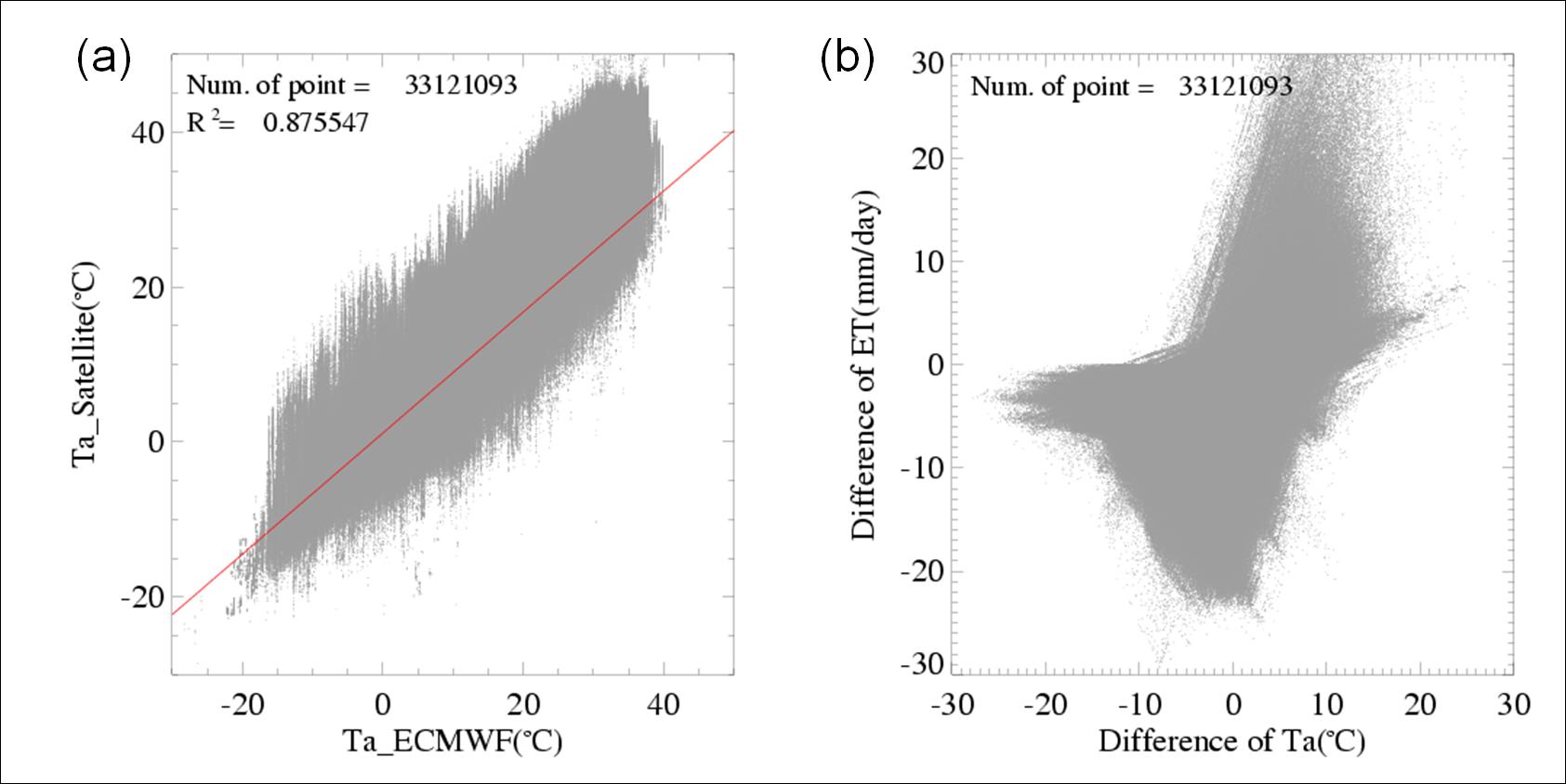 2009년의 동아시아 지역 (a)위성 대기온도와 ECMWF 기온의 산포도와 (b)기온과 위성 대기온도의 차이와 각각을 입력 변수로 하여 산출한 증발산량의 차이의 산포도