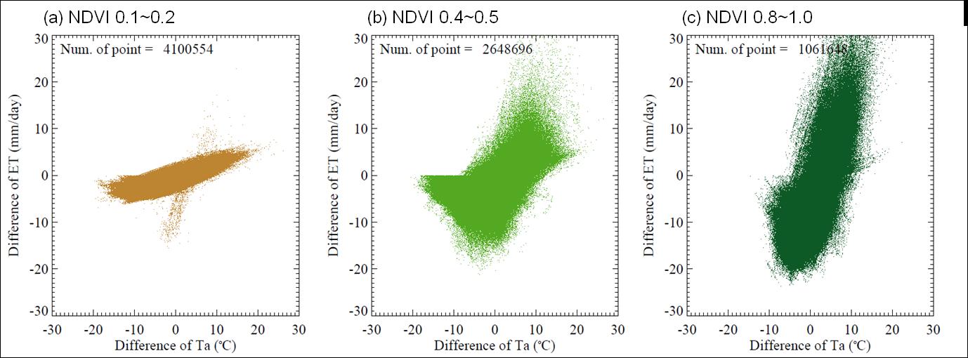 2009년의 여름철(6～8월) 동아시아 지역 NDVI 별 ECMWF 기온과 위성 대기온도의 차이와 각각을 입력변수로 하여 산출한 증발산량의 차이 비교