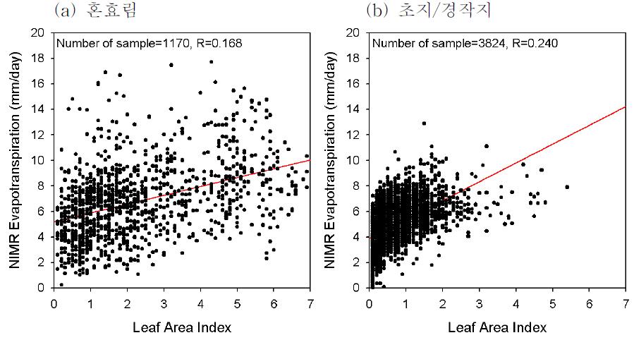 2009년 동아시아 지역 주요 토지 피복별 NIMR 위성 증발산량과 잎면적 지수의 비교 산포도
