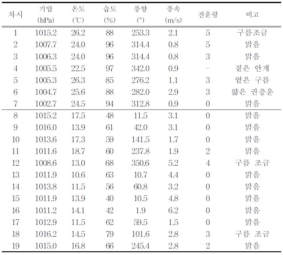 2012년도 대기환경정보 산출을 위한 집중관측 수행 시 기상 현황