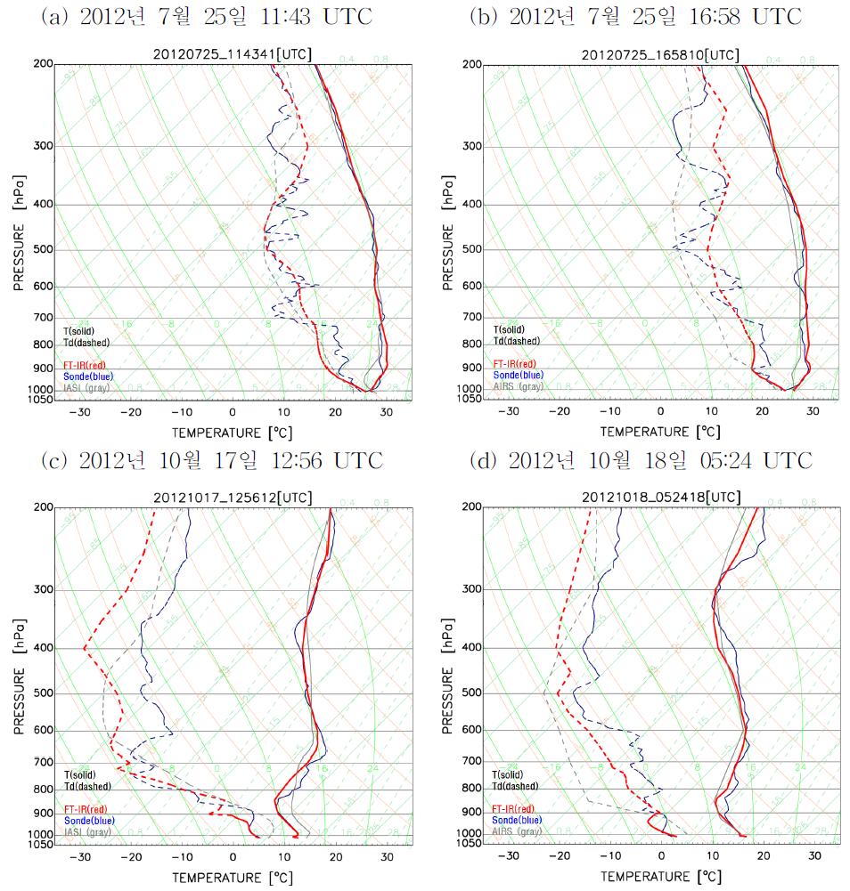 FT-IR(붉은색), 라디오존데(푸른색), 위성(회색: AIRS, IASI)의 T(실선)/q(점선) 프로파일