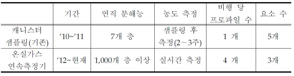 온실가스 항공관측 측정 방식에 따른 변경 사항