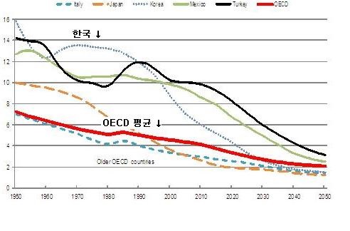 OECD국가 내 고령자 부양 비율 변화