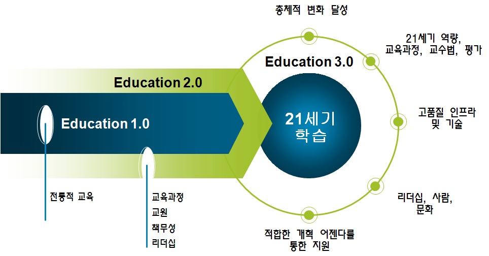 교육 3.0