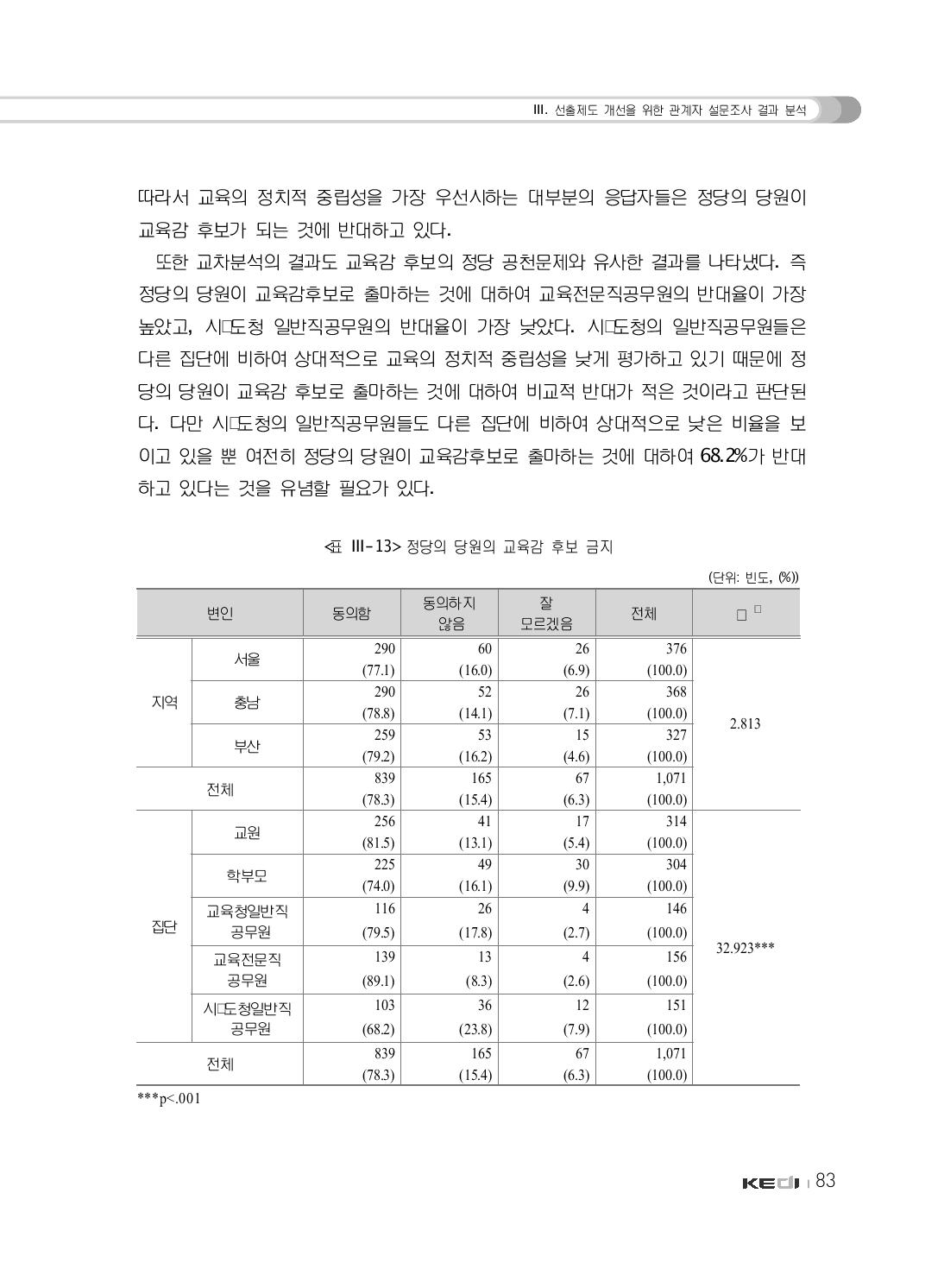 정당의 당원의 교육감 후보 금지