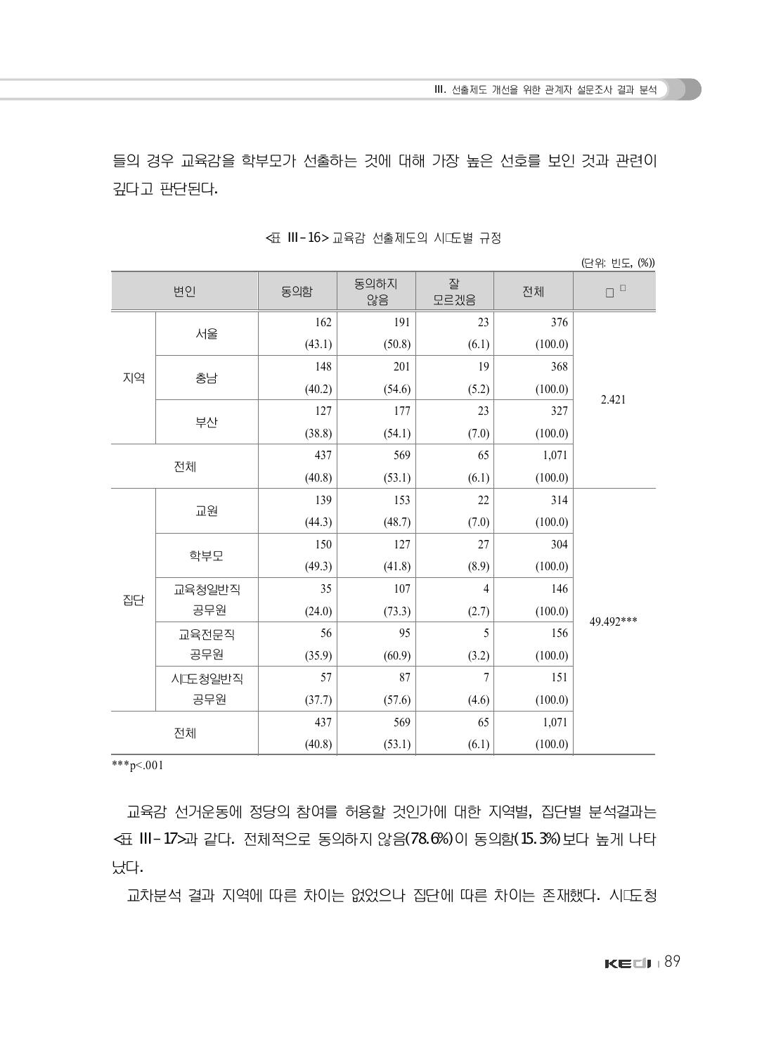 교육감 선출제도의 시･도별 규정