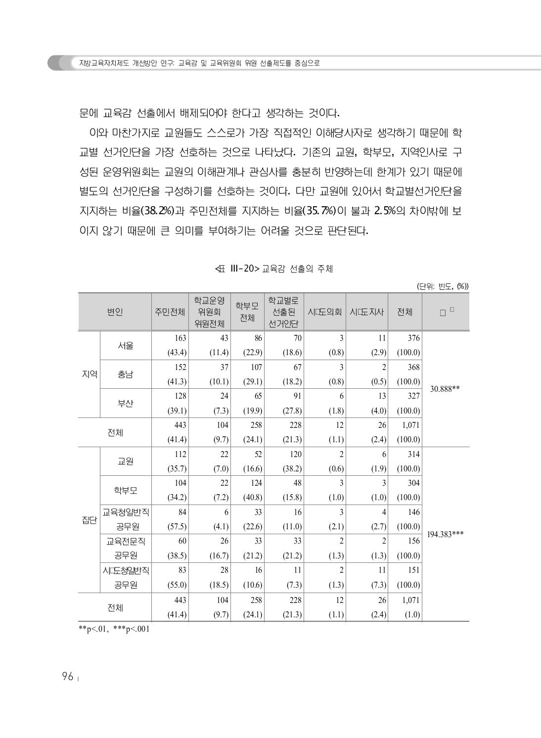 교육감 선출의 주체