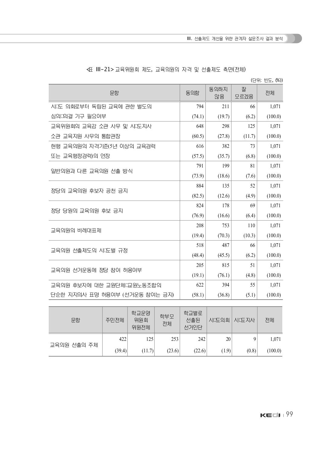 교육위원회 제도, 교육의원의 자격 및 선출제도 측면(전체)