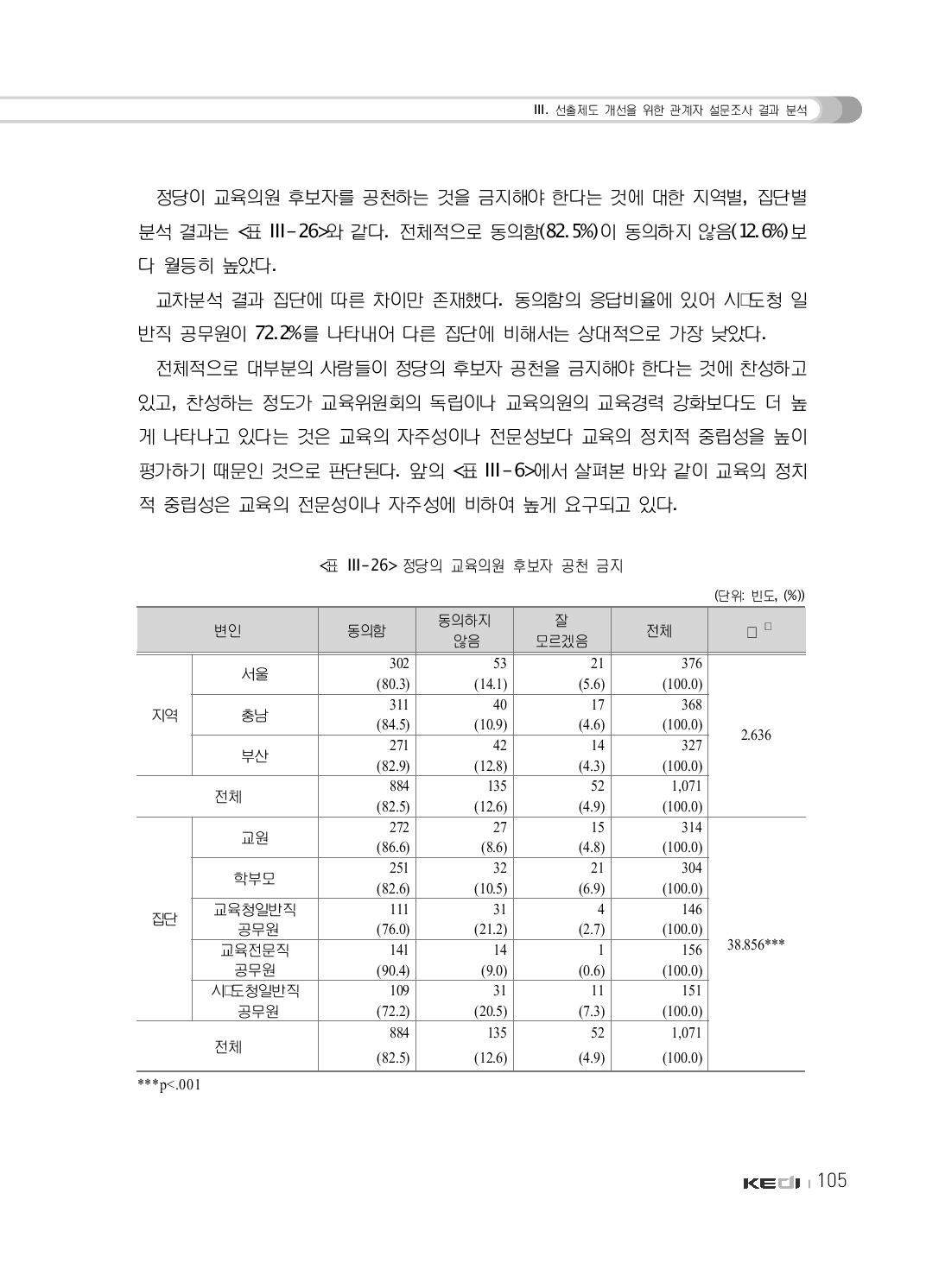 정당의 교육의원 후보자 공천 금지