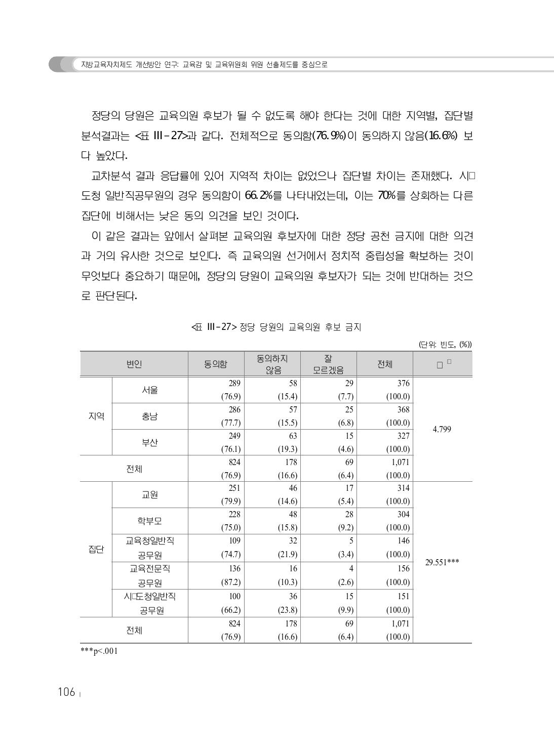 정당 당원의 교육의원 후보 금지