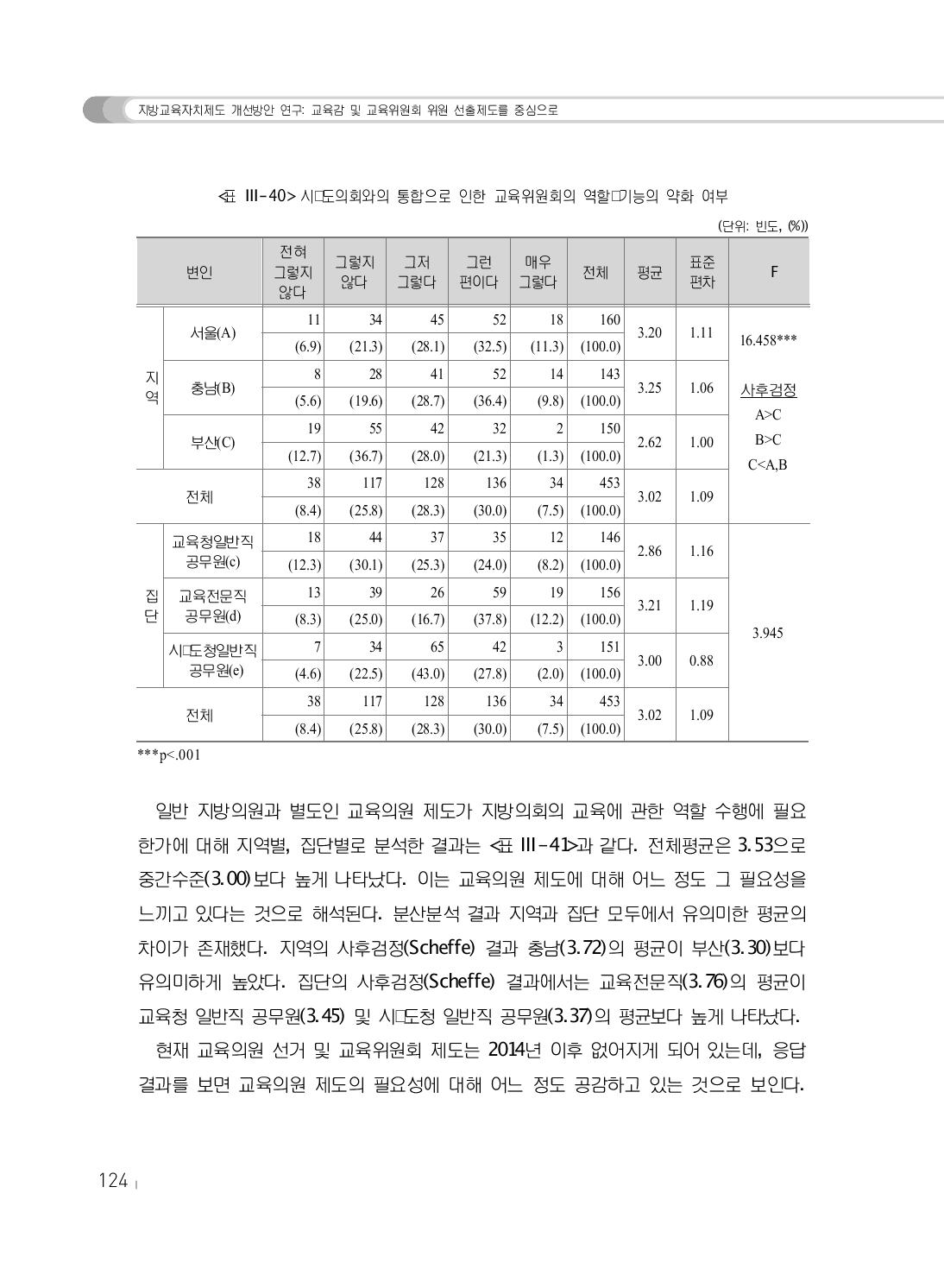 시･도의회와의 통합으로 인한 교육위원회의 역할･기능의 약화 여부