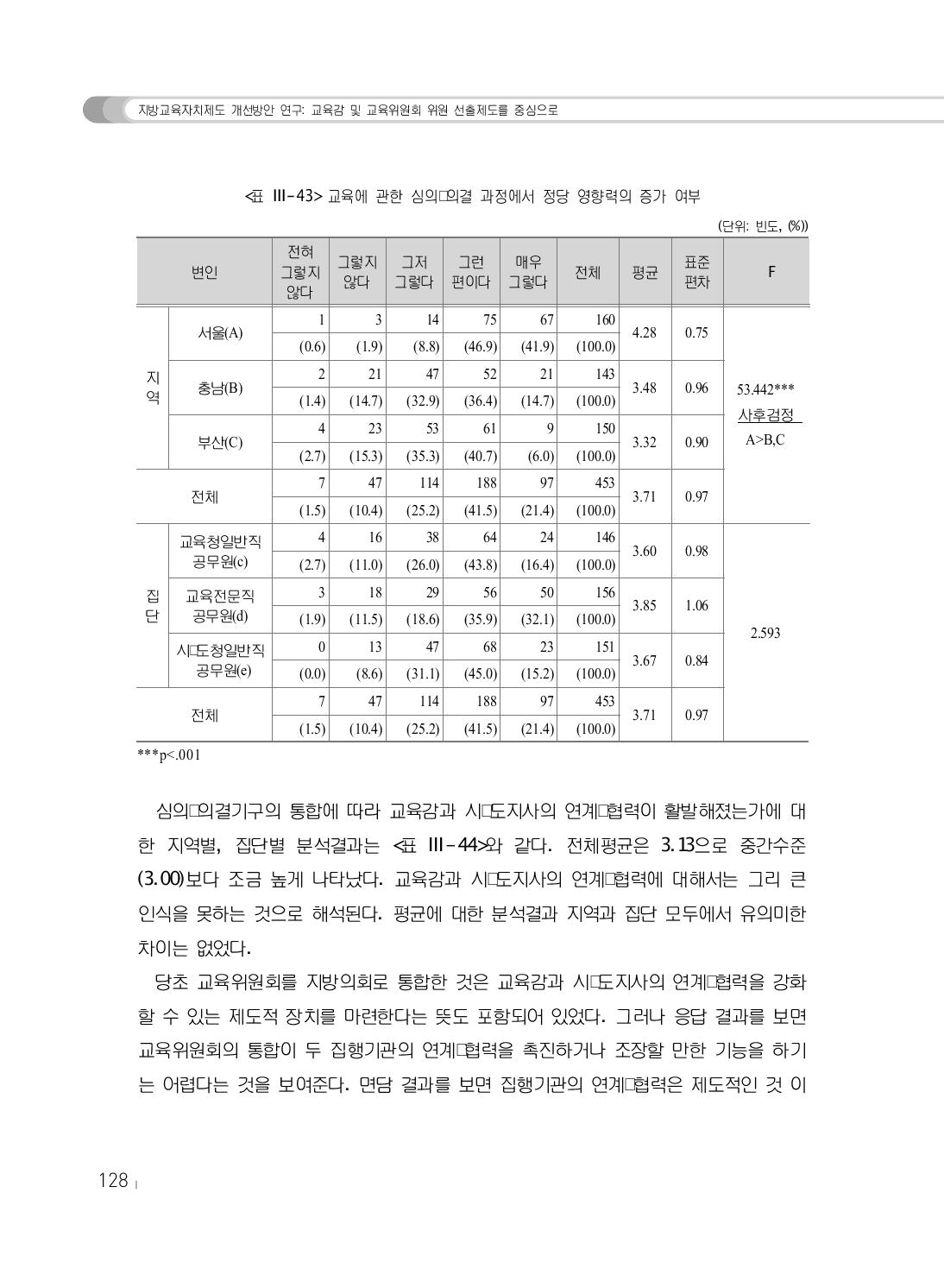 교육에 관한 심의･의결 과정에서 정당 영향력의 증가 여부