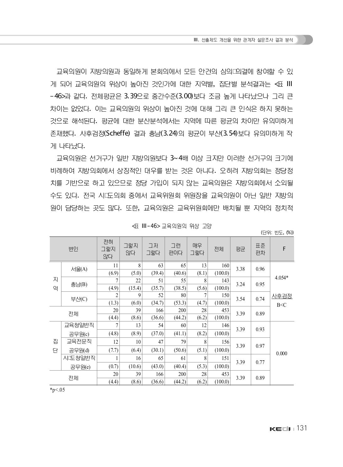 교육의원의 위상 고양