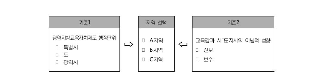 표본 지역의 선정