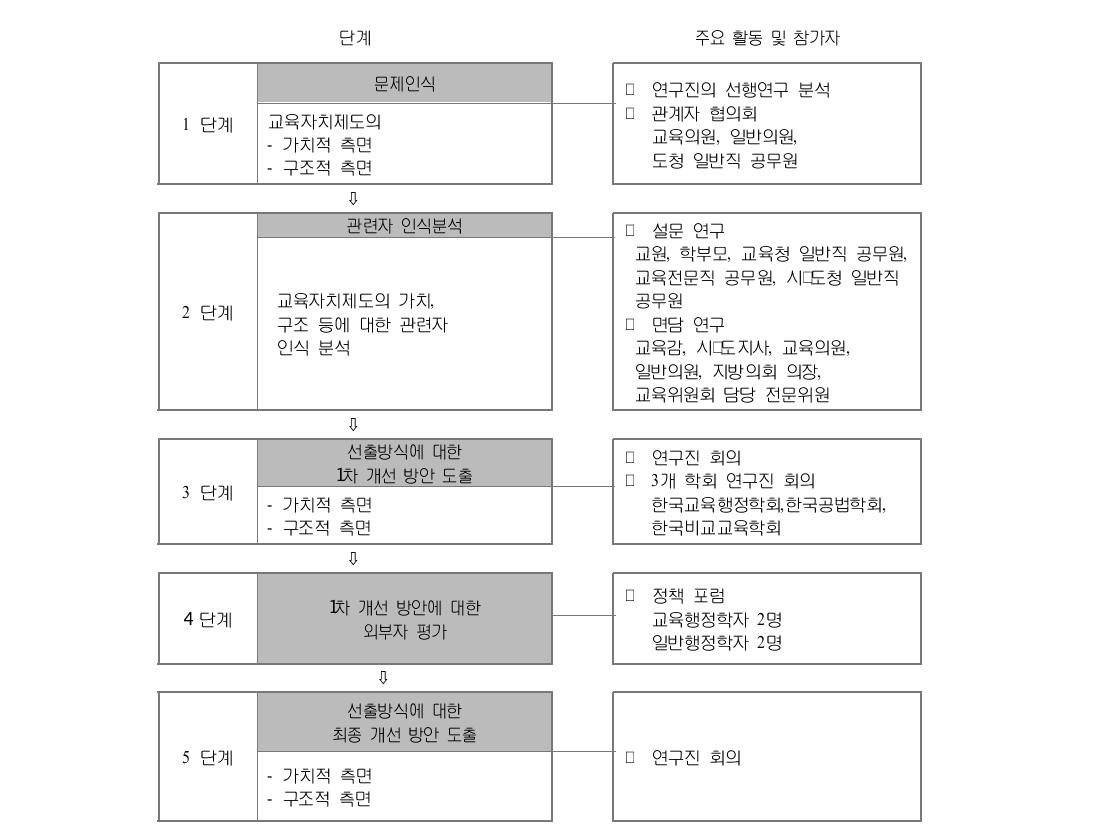 정책모니터링 방법을 이용한 연구의 주요 단계