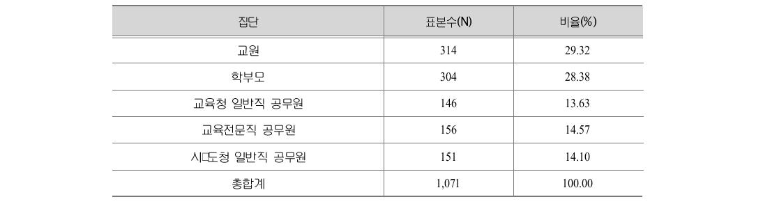 집단별 조사표본수