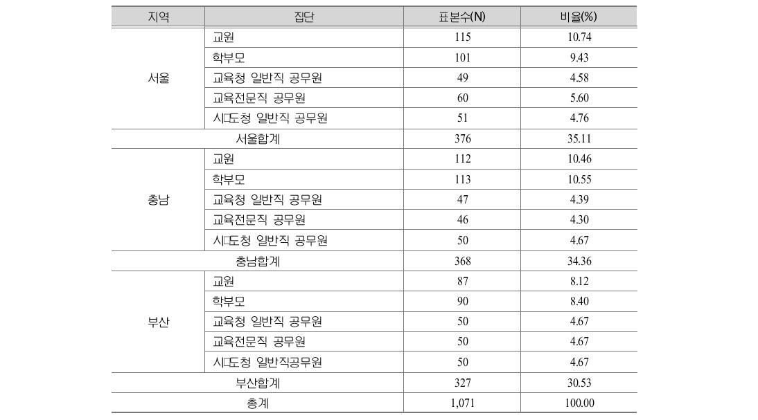 지역별･집단별 조사표본수