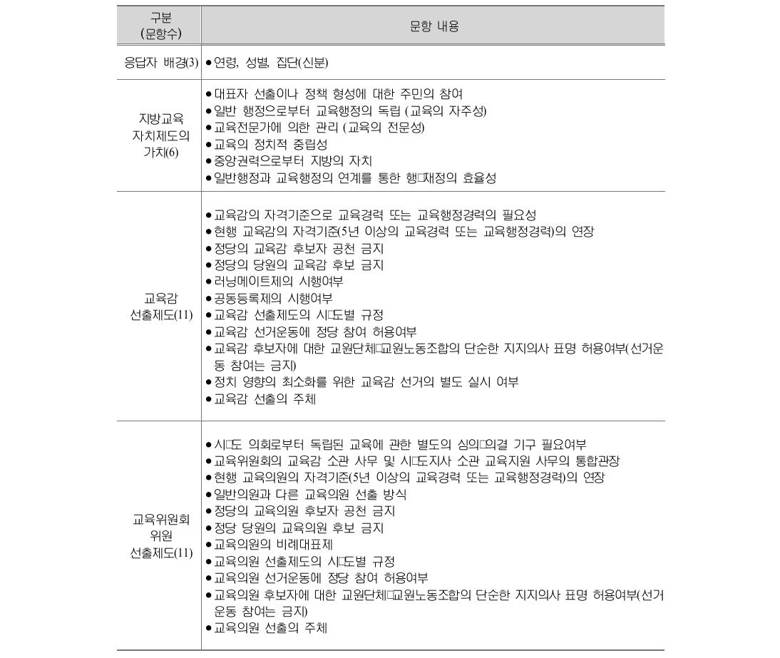 설문지 문항 구성