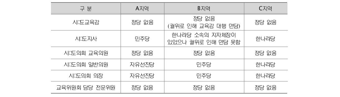 면담 대상자의 정당 배경