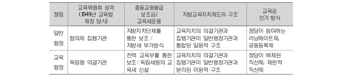 일반행정과 교육행정의 갈등 쟁점사안