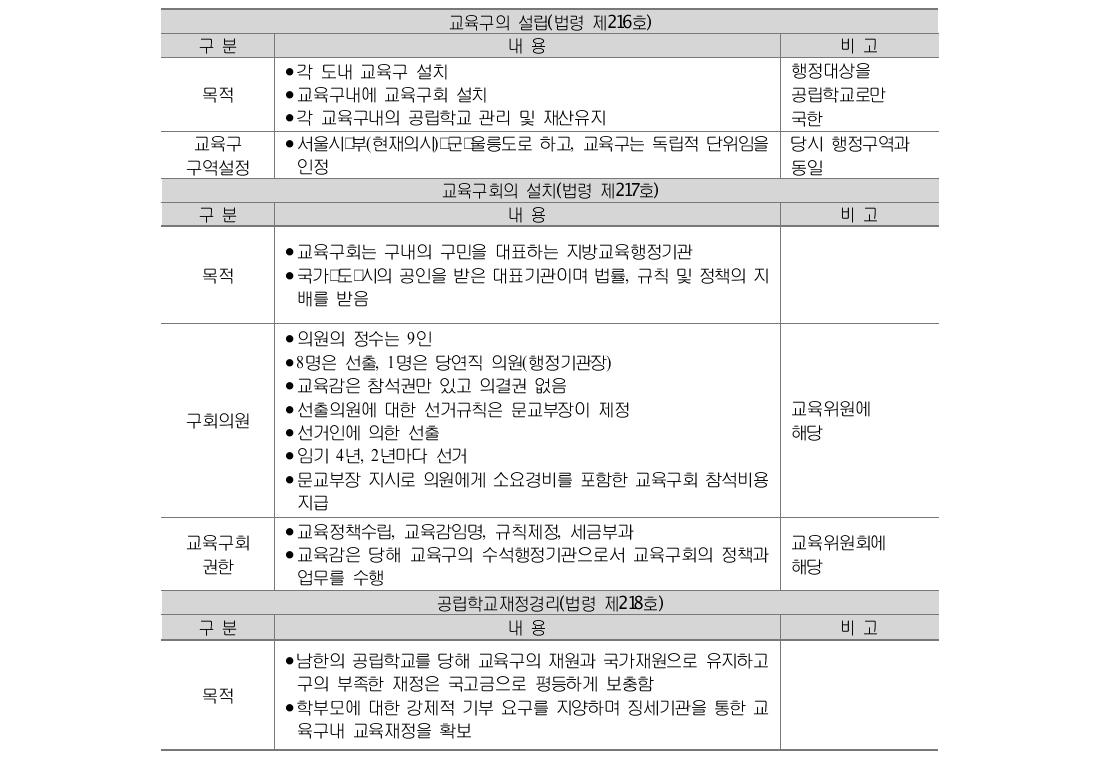 미군정 '교육자치 3법' 주요 내용