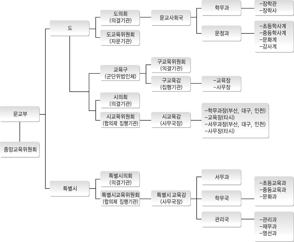 교육법상 지방교육자치제도의 구조