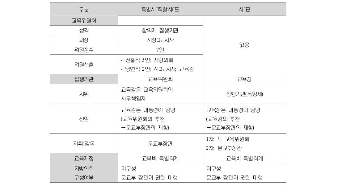 1963년 개정 ‘교육법’에 의한 지방교육자치제도