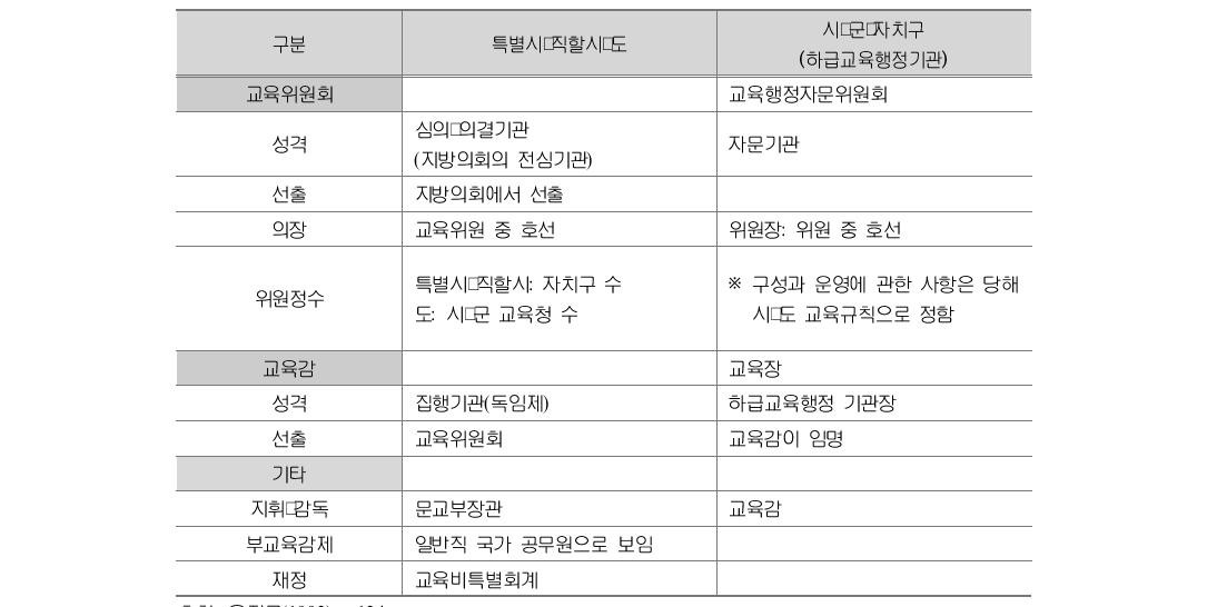 1991년 제정된 ‘지방교육자치에관한법률’에 의한 지방교육자치제도