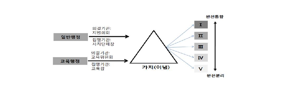 가치 실현 정도에 따른 지방교육자치제도의 구조 유형