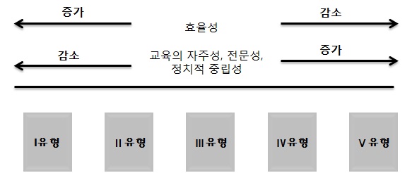 유형에 따른 가치의 실현 정도