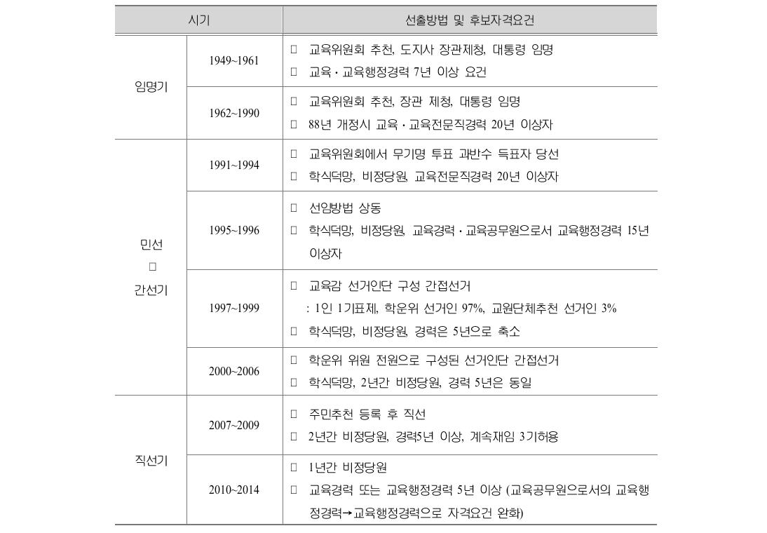 교육감 선출 방법 및 후보 자격 요건의 변화