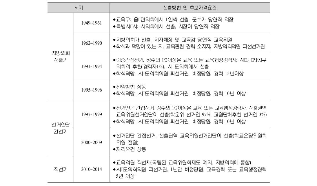 교육위원(현 교육의원) 선출 방법 및 후보 자격 요건의 변화