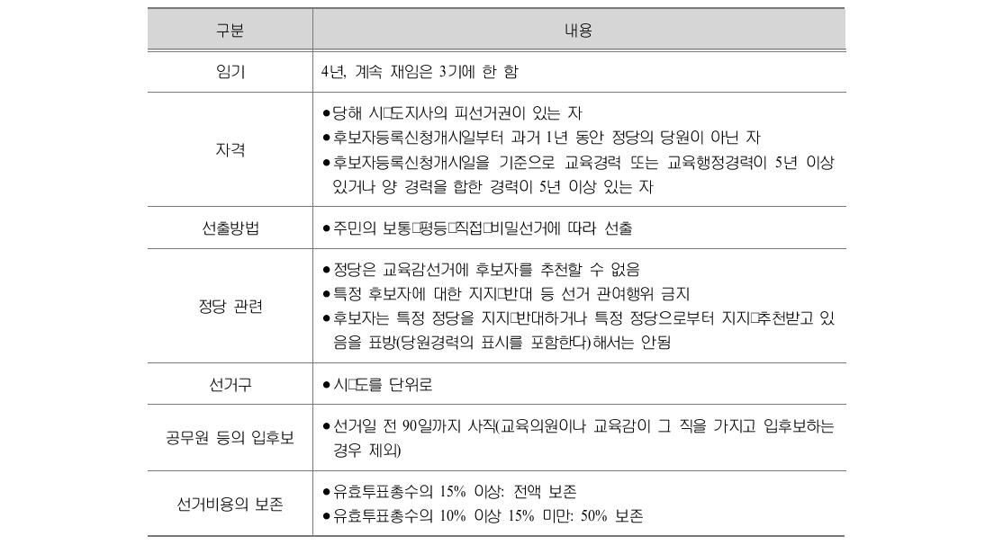 교육감 직선제 주요 규정