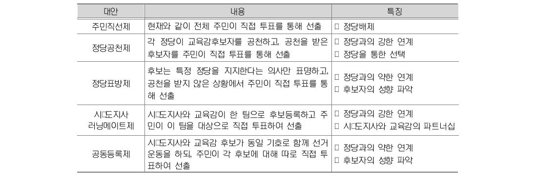 교육감 선출제도의 다양한 대안들