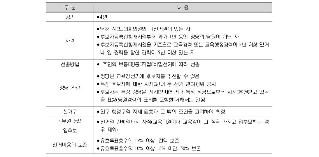 교육의원 직선제 주요 규정