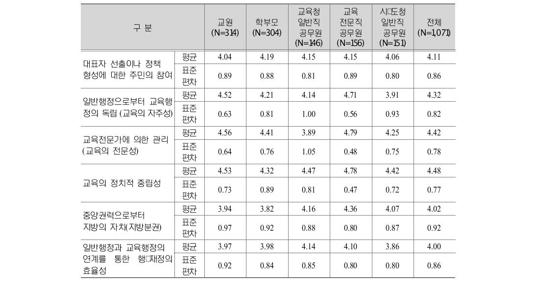 지방교육자치제도의 가치(집단별)