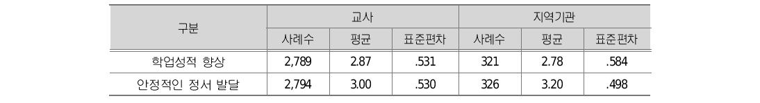 정책 사업의 성과(2)