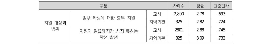 취약 집단 대상 정책 사업 운영 상 문제