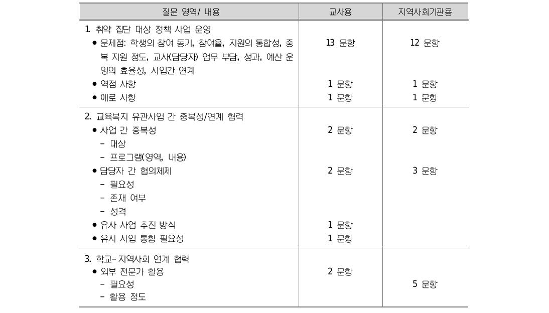 조사 대상별 질문 영역과 내용