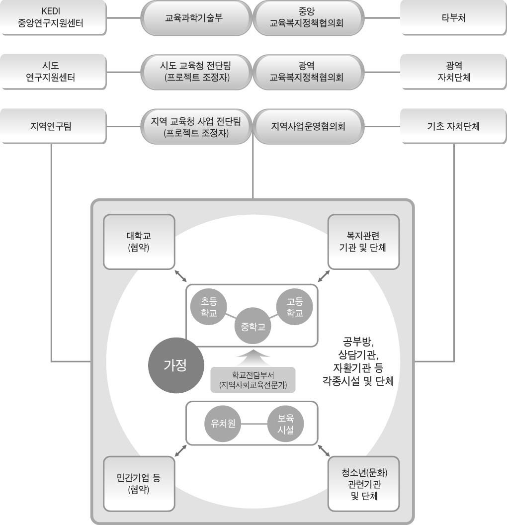 교육복지우선지원사업 추진체제