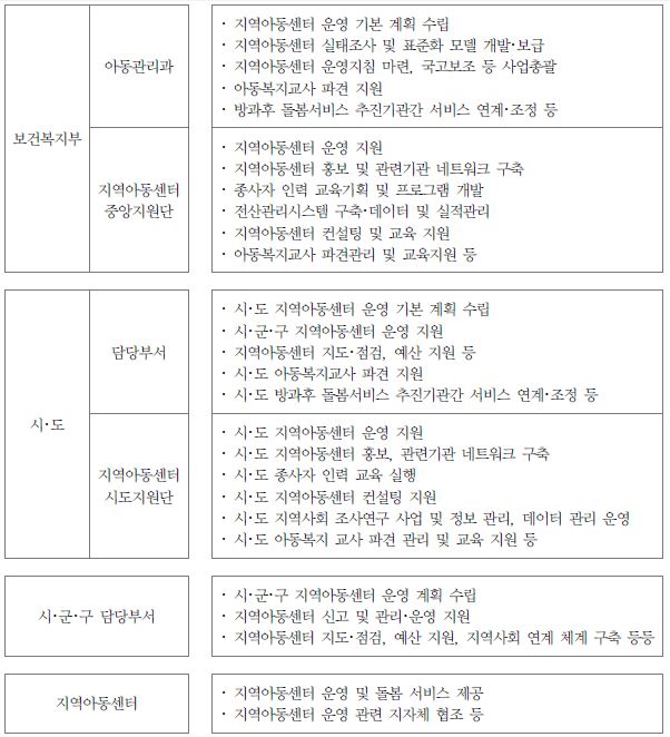 지역아동센터사업 추진체제