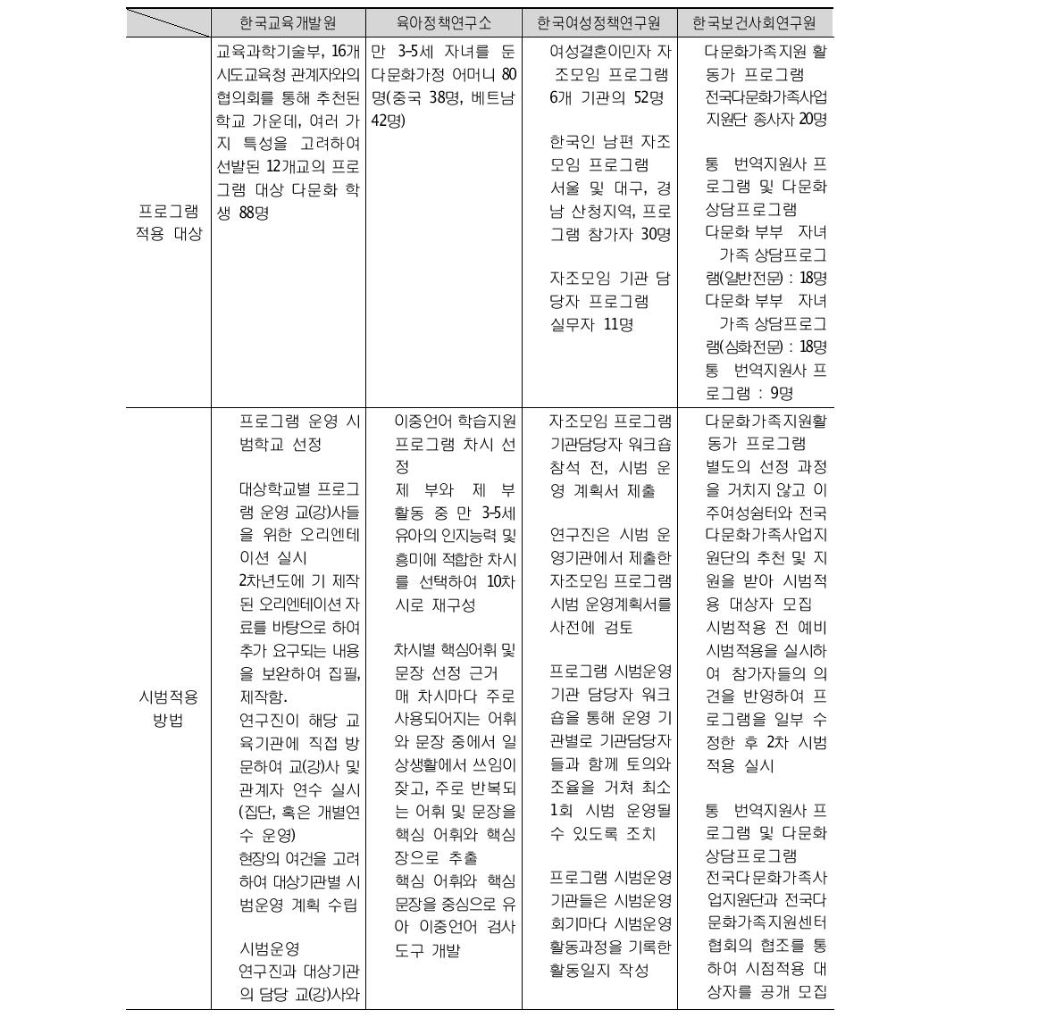 협동연구기관별 프로그램의 적용대상 및 모니터링 과정