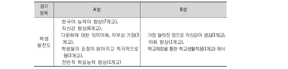 교사 심층면담 내용분석에 근거한 학생발전 정도 비교