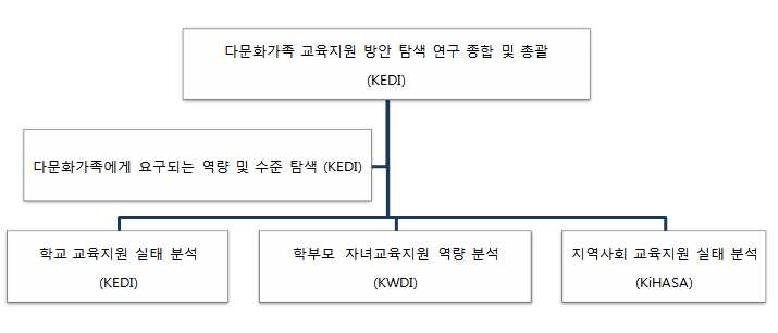 2009년도 제1차 연구추진체계