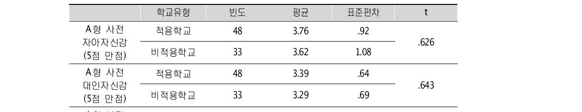 A형 적용 및 비적용 학교별 학생의 자신감 사전 검사 결과