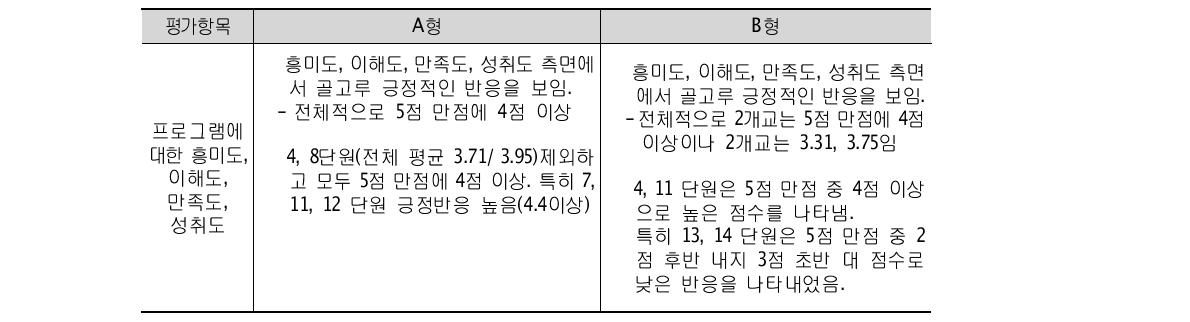 수업운영 자체평가지 분석에 근거한 학생반응 비교