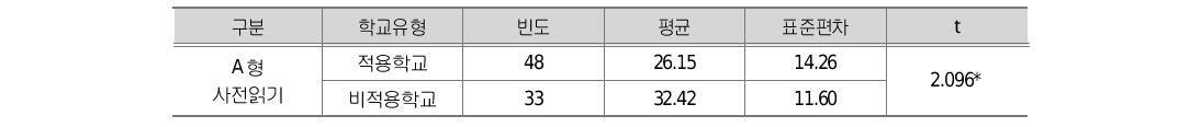 A형 프로그램 적용 및 비적용 학교 간 한국어 능력 사전 검사 결과