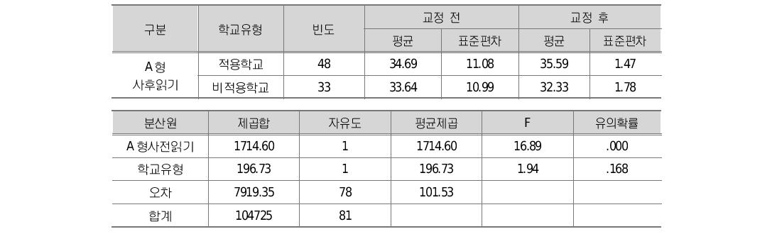 A형 적용 및 비적용 학교 간 교정된 읽기 능력 사후 검사 결과