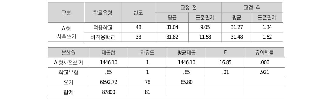 A형 적용 및 비적용 학교 간 교정된 쓰기 능력 사후 검사 결과